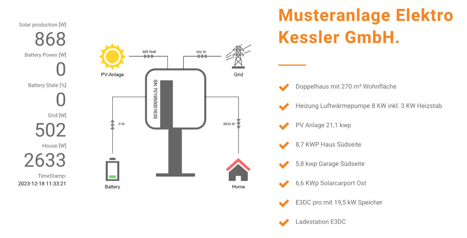 Grafische Darstellung einer Photovoltaikanlage von Elektro Kessler